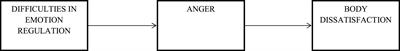 Emotional regulation and body dissatisfaction: the mediating role of anger in young adult women